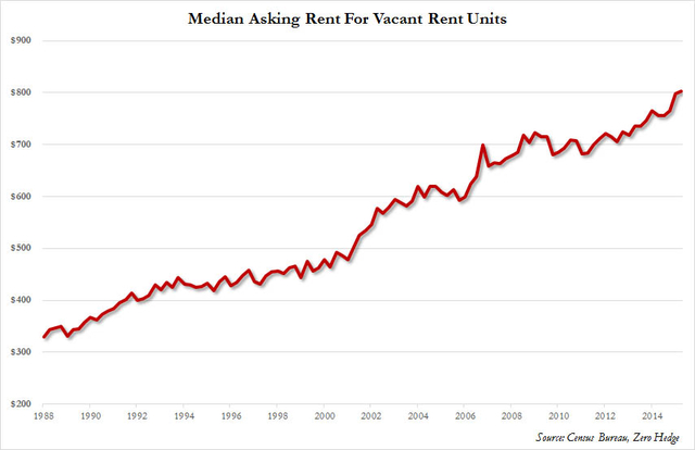美国住房自有率跌至48年新低 租金飙升至历史新高