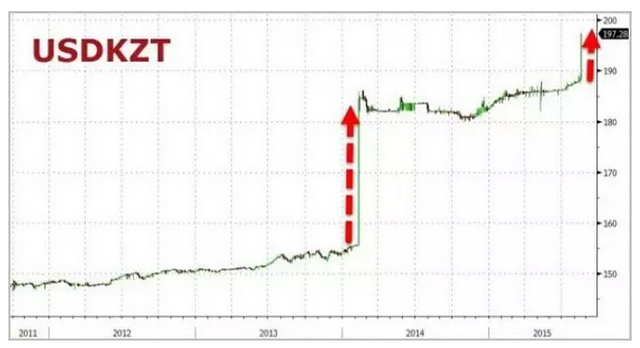 金融危机第三波：该倒下的终会倒下 ——从哈萨克斯坦货币贬值说起