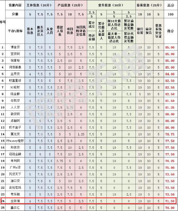 网贷天眼最新信披排行榜发布 金联储居第24名