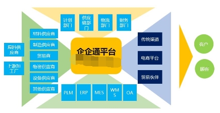 企企通驱动创新领跑SAAS SRM领域 对标Ariba继续迈向新高峰