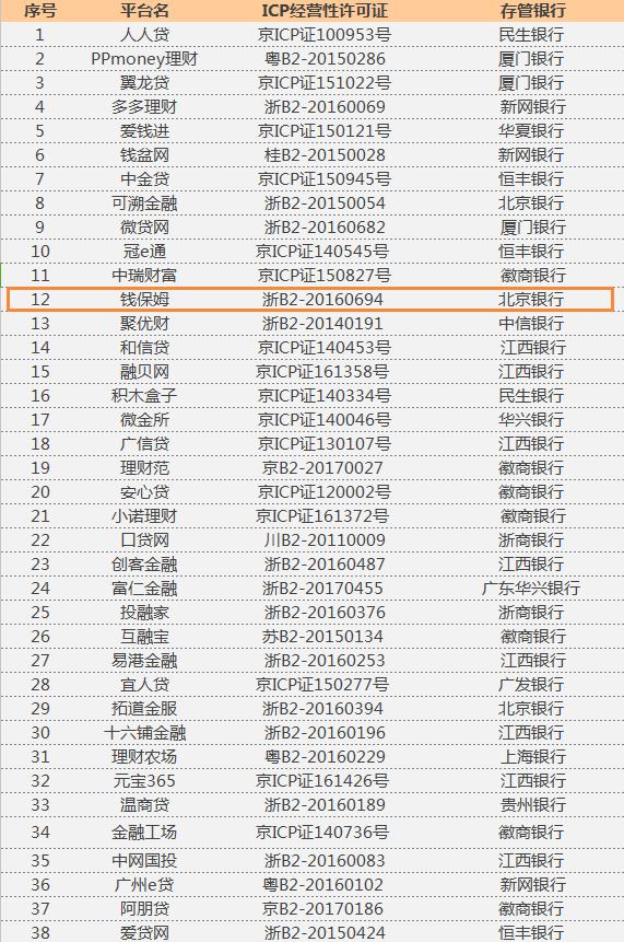 仅钱保姆、微贷网等80多家，兼备银行存管和ICP证