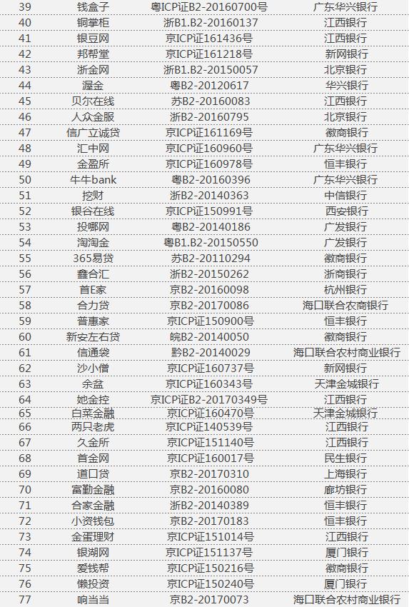 仅钱保姆、微贷网等80多家，兼备银行存管和ICP证