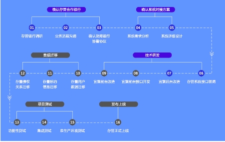 进度直击！宜聚网银行存管流程全披露 ！