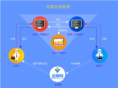 进度直击！宜聚网银行存管流程全披露 ！