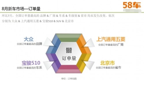 58车生活指数：宝骏510、哈弗H6成新车市场订单量佼佼者