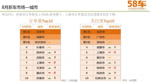 58车生活指数：宝骏510、哈弗H6成新车市场订单量佼佼者