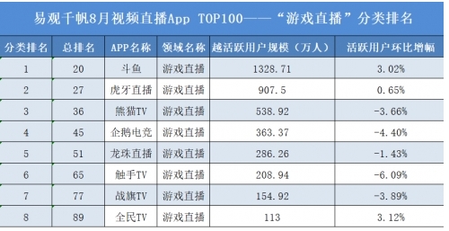 《羞羞的铁拳》票房过15亿 斗鱼为何成植入大赢家？