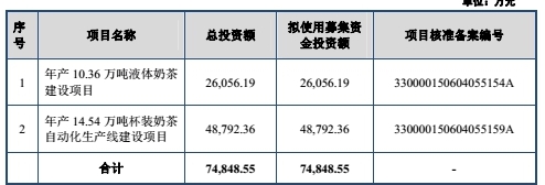 香飘飘通过IPO 奶茶行业龙头将迎来新契机