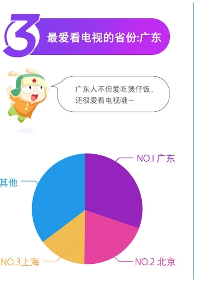 小米电视国庆大数据揭秘！最爱看电视的竟然是广东省！