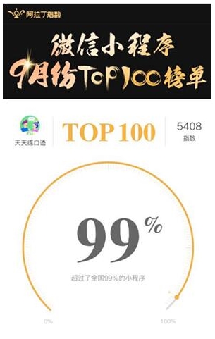 小程序9月热榜公布 沪江“天天练口语”再夺教育榜TOP1