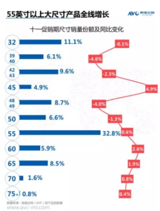 65英寸彩电销量涨幅最大 苏宁双十一前战打得漂亮！