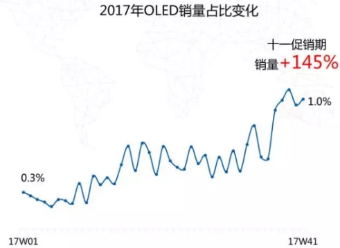 65英寸彩电销量涨幅最大 苏宁双十一前战打得漂亮！