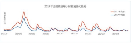 高德地图宣布十一出行节成绩：导航规划次数增长165% 已连续三年翻倍增长