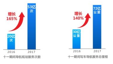 高德地图宣布十一出行节成绩：导航规划次数增长165% 已连续三年翻倍增长