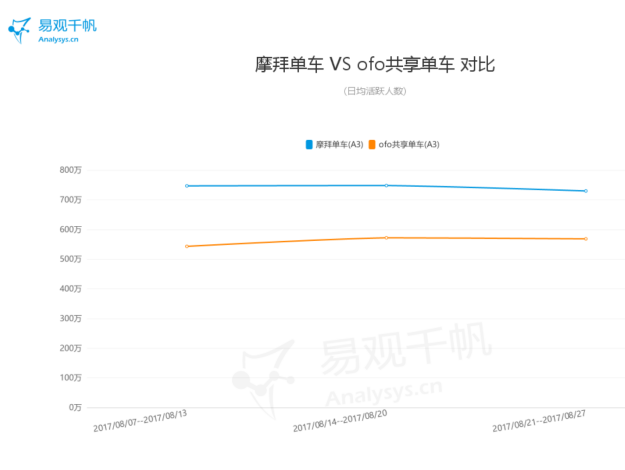 易观8月数据：摩拜日活跃用户达729万 领先ofo28%