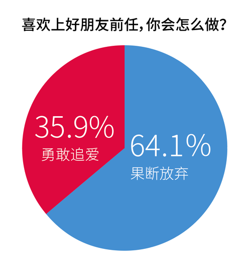 珍爱网调查：爱情VS友情 六成人选择友情