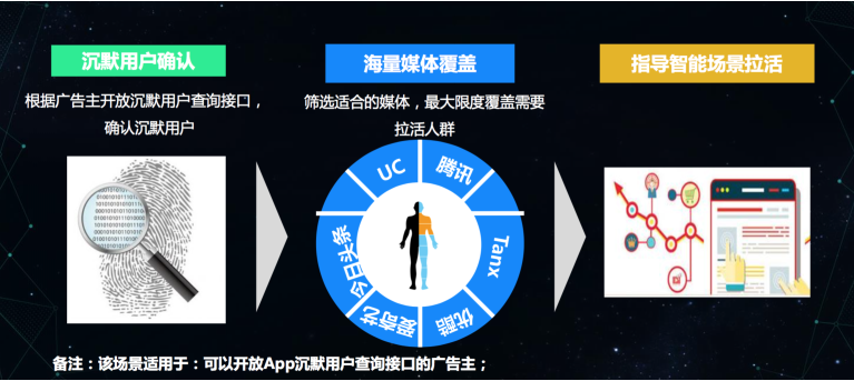 极光效果通发布重定向拉活服务，为头部app提升DAU