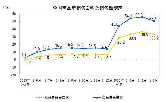 统计局：前5月商品房销售面积同比增33.2%