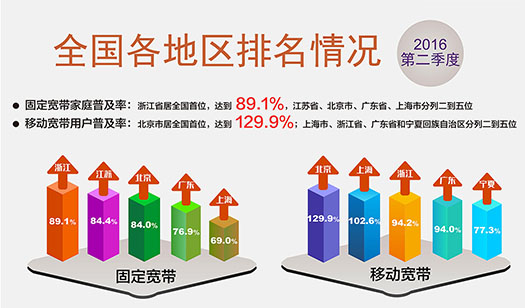 中国移动宽带用户普及率已达63.8%