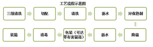 目前整个餐饮作业中,市场上仅有净菜生产设备(即蔬菜清洗设备)以及