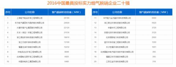 米乐官方2016“华夏烟气管理环保企业三十强”榜单发表(图2)