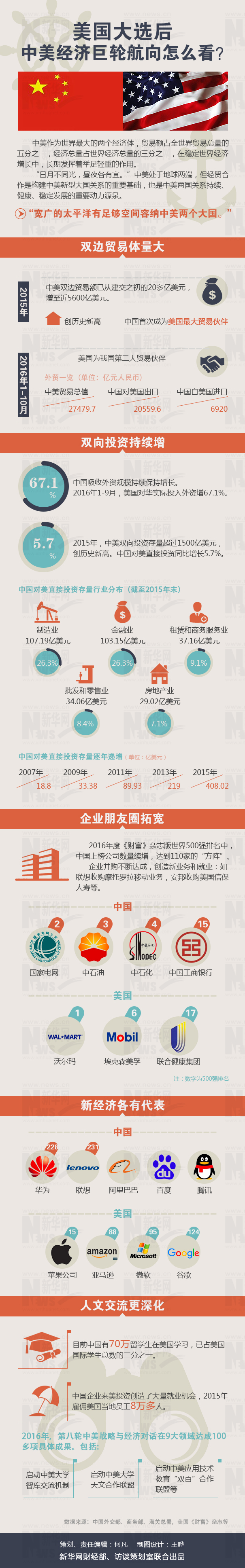 大选之后 中美经济巨轮航向怎么看？