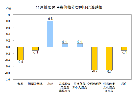 中国上月CPI同比上涨1.4%
