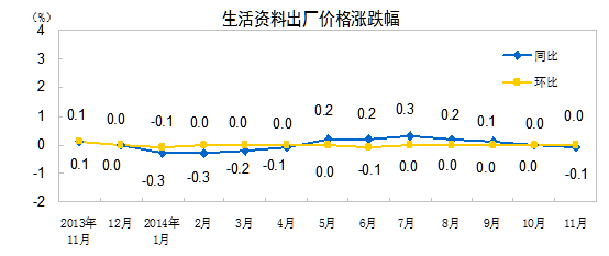 中国上月PPI同比下降2.7%