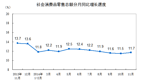 上月中国社会消费品零售总额增长
