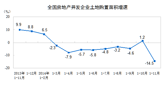 前11月中国商品房销售面积下降