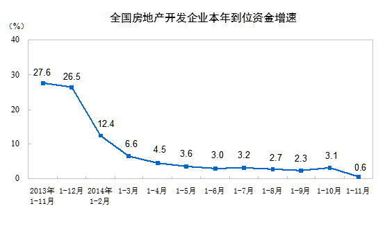 前11月中国商品房销售面积下降