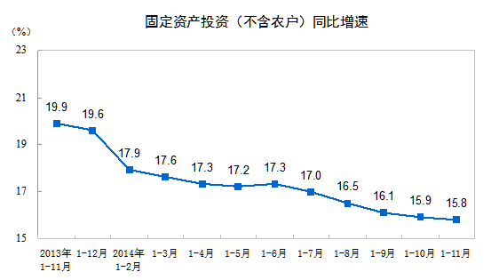 前11月中国固定资产投资增长