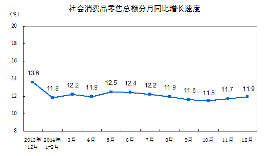 12月中国社会消费品零售总额增长