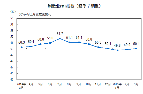 3月中国官方制造业PMI为50.1% 比上月小幅回升