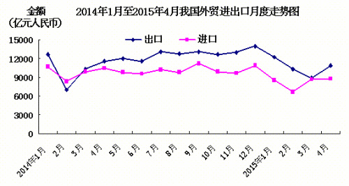 前4月中国外贸进出口下降