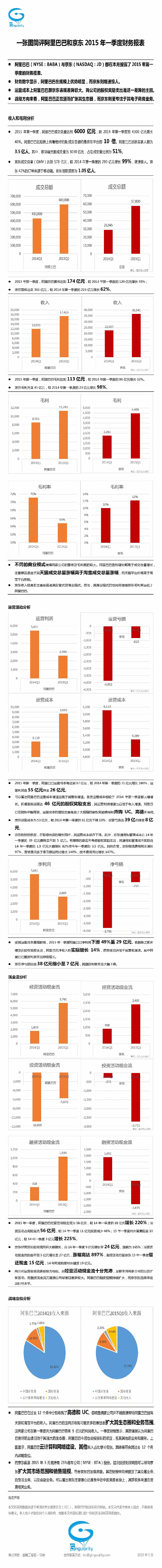 一张图简评阿里巴巴和京东2015年一季度财务报表