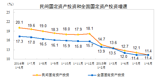1-6月中国固定资产投资同比增长11.4%