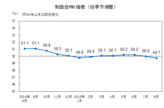 统计局：8月中国制造业PMI为49.7%