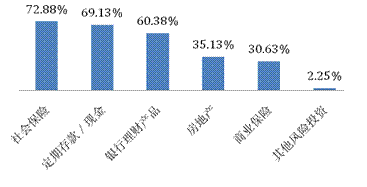 金融投资收益已成为中国居民家庭的第二大收入来源