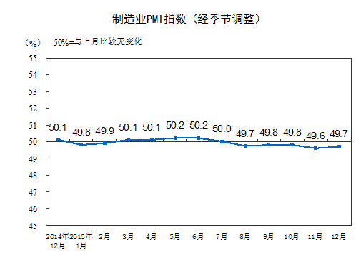 2015年12月中国制造业PMI为49.7%