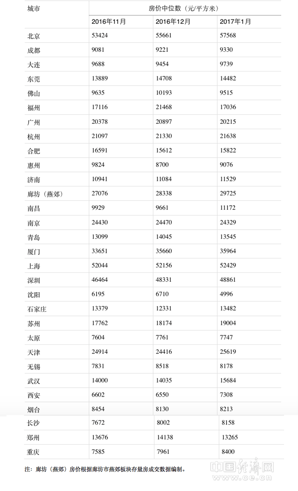 国内大城市间房价差10倍：北京近6万 沈阳不到5千