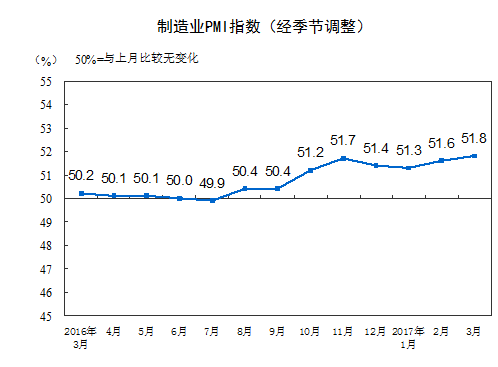统计局：3月制造业PMI为51.8% 连续两个月上升