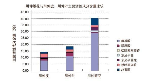 杜仲野雄花：何以珍贵?