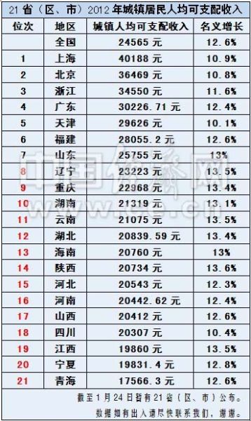 人均可支配收入公布 上海第一青海榜末