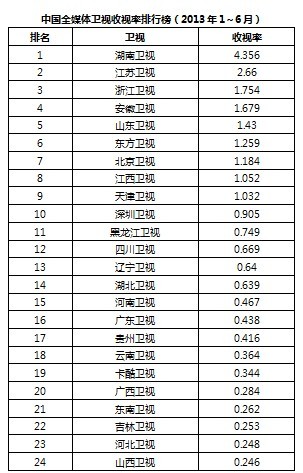 中国首份全媒体卫视收视率榜单出炉