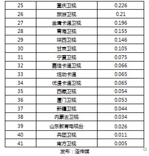 中国首份全媒体卫视收视率榜单出炉