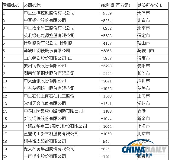 中国500强亏损榜单出炉：中远亏损第一