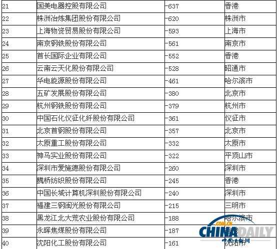 中国500强亏损榜单出炉：中远亏损第一