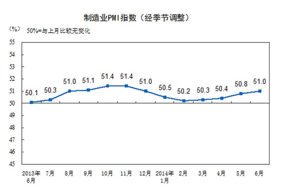 中国制造业PMI升至51 创六个月新高