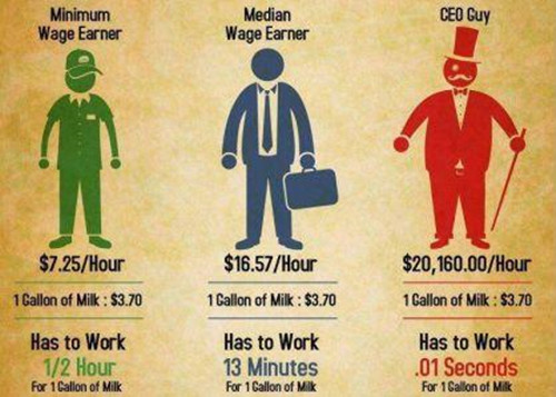 美国工资困局：富人更富 穷人更穷